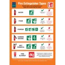 ISM Fire Extinguisher Types Poster Vinyl